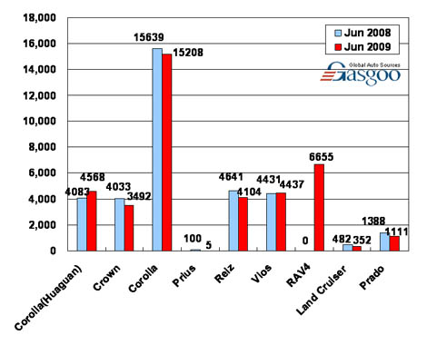 Sales of FAW Toyota in June 2009 (by model)